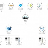 無線智能溫濕度監控系統