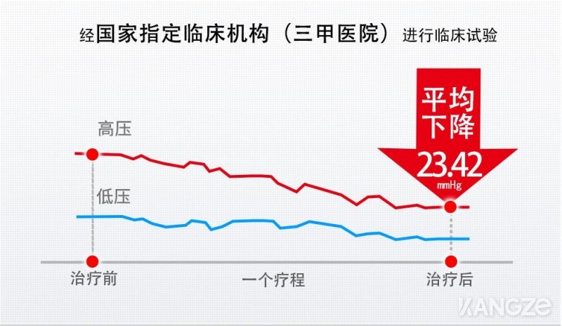 高血壓治療儀臨床數據